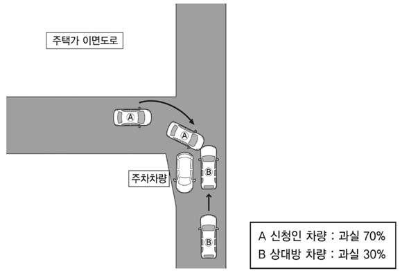 자동차사고 몇대 몇 - 손해보험협회 제공