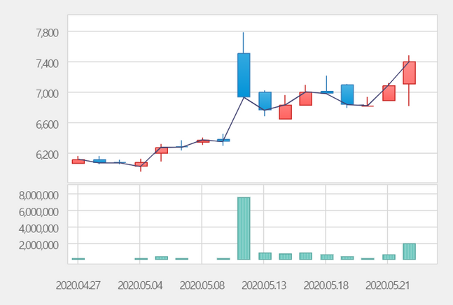 광동제약 주가 변동 추이 ⓒ한국거래소