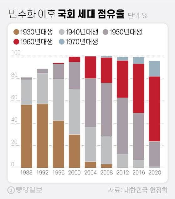 민주화 이후 국회 세대 점유율. 그래픽=차준홍 기자 cha.junhong@joongang.co.kr