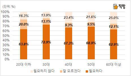 직방이 조사한 연령대별 다주택자 종부세율 상향 조정 법안 설문 결과.<직방 제공>