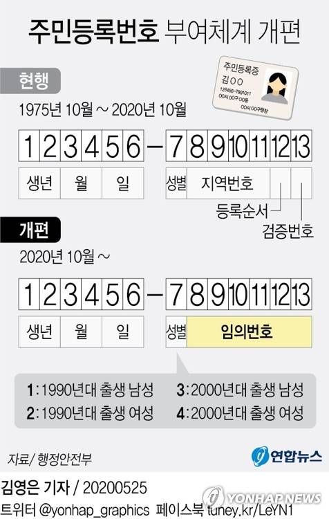 [그래픽] 주민등록번호 부여체계 개편 (서울=연합뉴스) 김영은 기자 = 주민등록번호 뒷자리 번호 중 지역번호 네자리가 오는 10월부터 폐지된다.    0eun@yna.co.kr