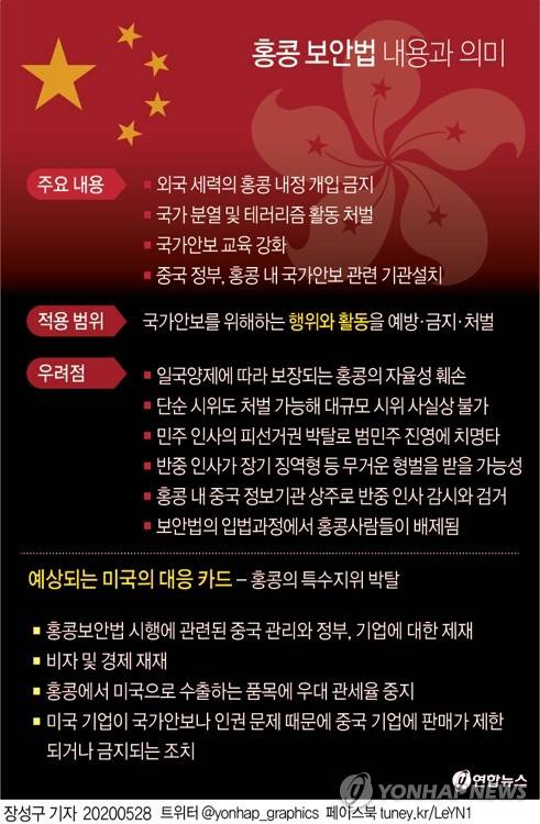 [그래픽] 홍콩 보안법 내용과 의미 (서울=연합뉴스) 장성구 기자 = 중국이 28일 전국인민대표대회(전인대)에서 통과시킨 '홍콩 국가보안법'(홍콩보안법)은 홍콩 내 민주화 운동과 시위 활동에 치명적인 타격을 가할 수 있는 법안으로 여겨진다.      sunggu@yna.co.kr      페이스북 tuney.kr/LeYN1 트위터 @yonhap_graphics