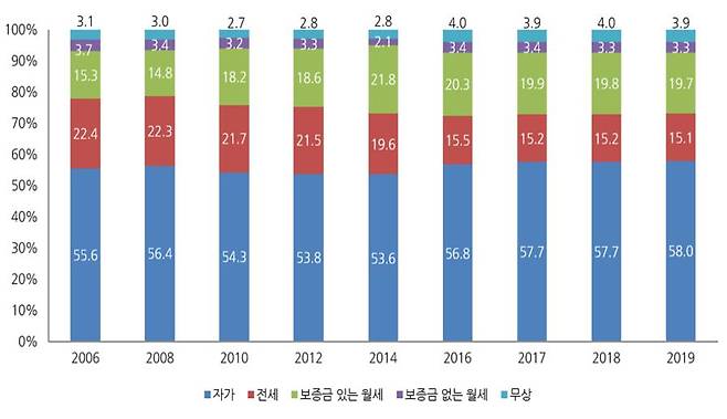 주거 점유 형태 비율. [국토교통부 제공]