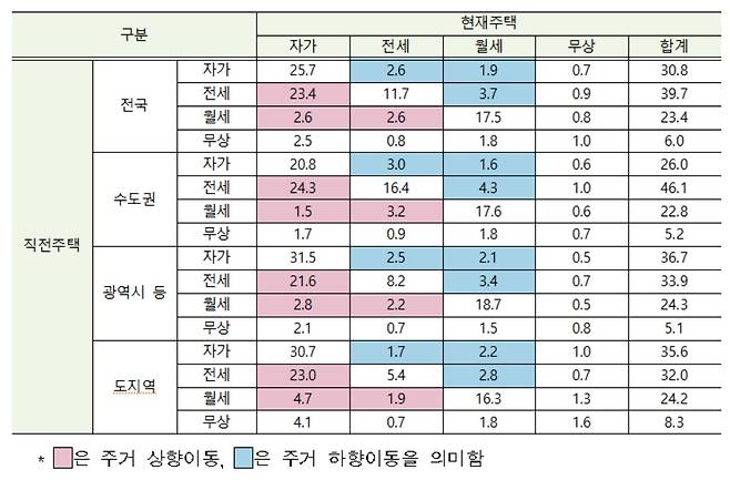 주거 점유 형태 변화율 (단위: %) [국토교통부 제공]