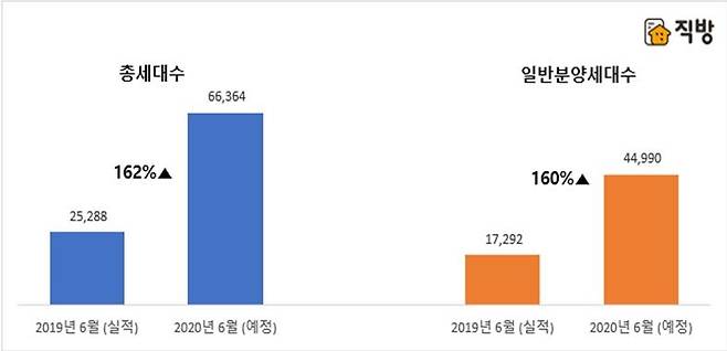 작년과 올해 6월 아파트 분양물량 비교 [직방 제공]