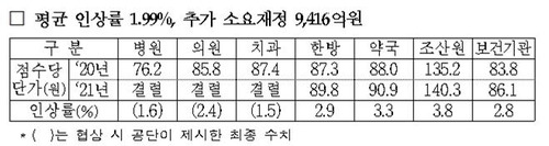 요양급여비용 계약 주요 내용 [국민건강보험 제공]