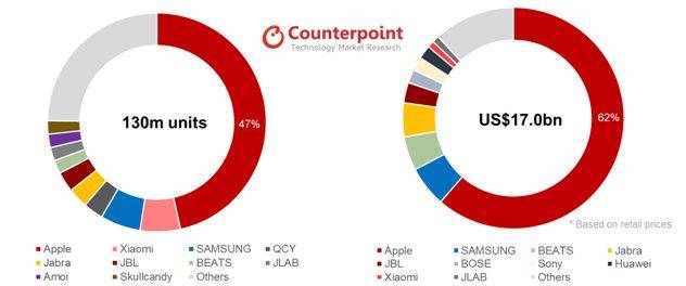 2019년 글로벌 무선이어폰 시장 규모 (판매량/금액)