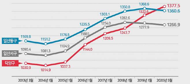 고양시 덕양구, 동구, 서구 3.3㎡당 아파트 평균 매매가격 [자료 = kb부동산·단위 = 만원]