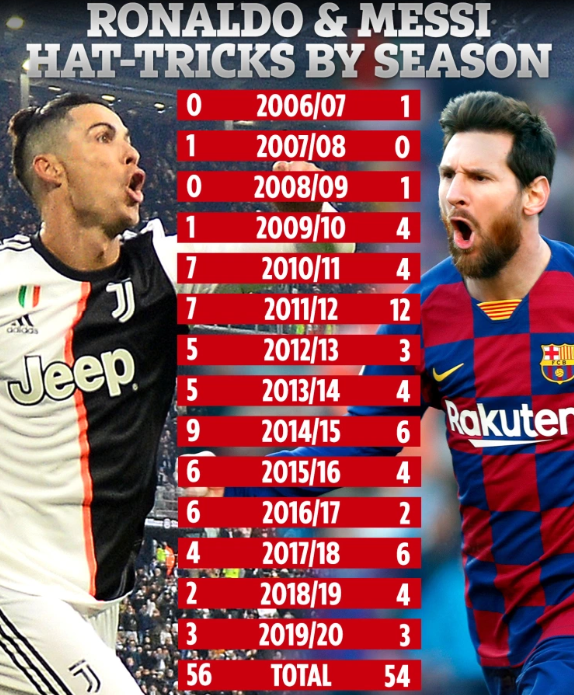 크리스티아누 호날두와 리오넬 메시가 지난 2006년 이후 기록한 해트트릭 수. /사진='더 선' 보도화면 칼무리