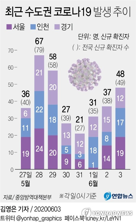 [그래픽] 최근 수도권 코로나19 발생 추이 (서울=연합뉴스) 김영은 기자 =  0eun@yna.co.kr