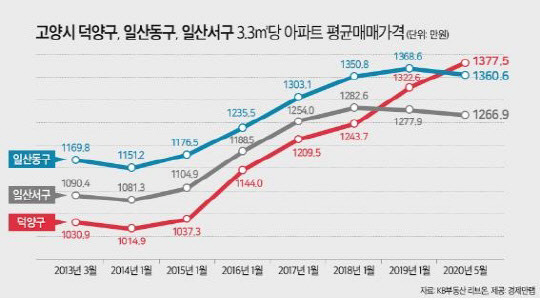 경제만랩이 KB부동산 리브온의 통계를 활용해 조사한 고양시 덕양구, 일산동구, 일산서구의 아파트값 추이 그래프.<경제만랩 제공>