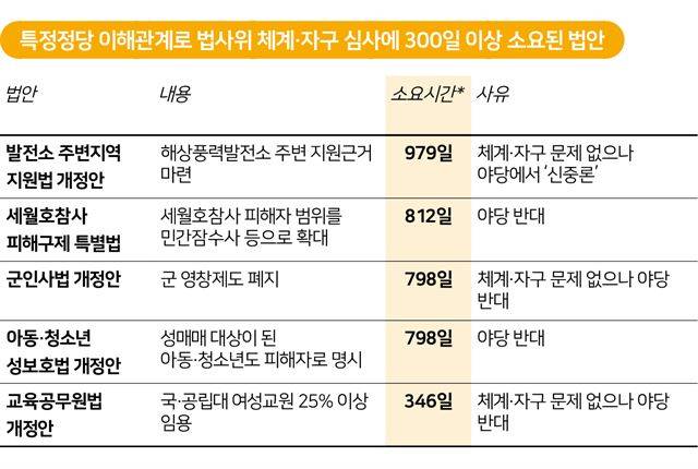 특정정당 이해관계로 법사위 체계·자구 심사에 300이 이상 소요된 법안.