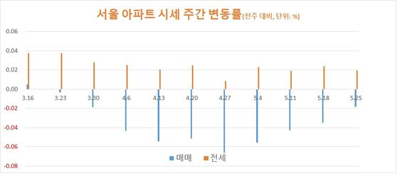 자료: 한국감정원