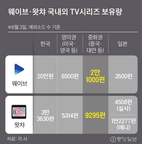 웨이브·왓챠 TV 시리즈 보유량. 그래픽=김경진 기자 capkim@joongang.co.kr