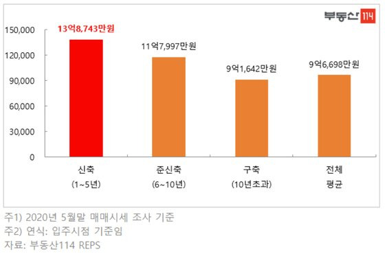 입주 시기별 서울 평균 아파트값. 부동산114.