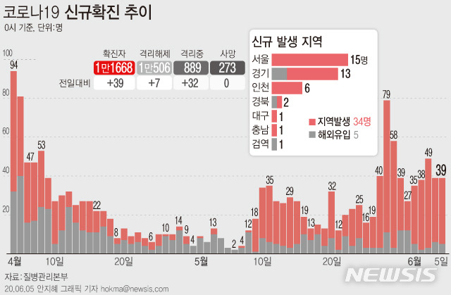 [서울=뉴시스]질병관리본부에 따르면 5일 오전 0시 기준 국내 코로나19 신규 확진자 39명 중 34명이 지역사회 감염 사례로 잠정 집계됐다. (그래픽=안지혜 기자)  hokma@newsis.com