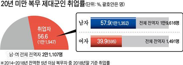 20년 미만 복무 제대군인 취업률. 그래픽=강준구 기자