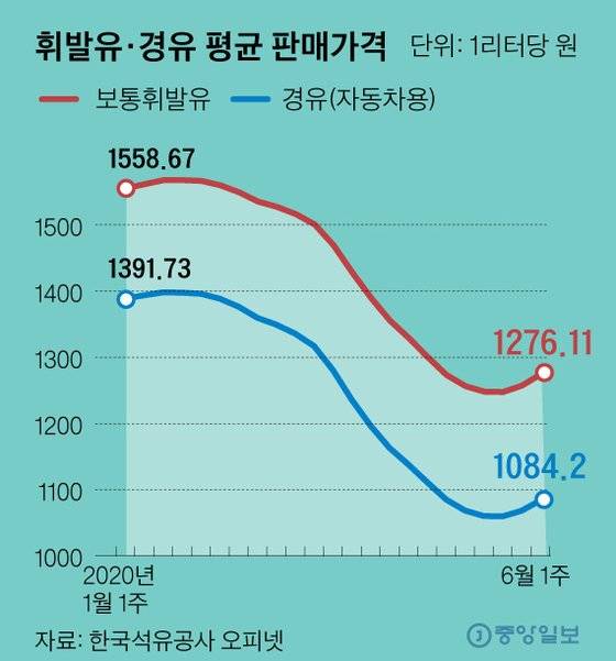 휘발유·경유 평균 판매가격. 그래픽=김주원 기자 zoom@joongang.co.kr