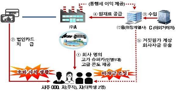 회사 명의 슈퍼카 6대를 자가용으로 활용한 유명 기업 A사 사주 일가의 사례 [국세청 제공]