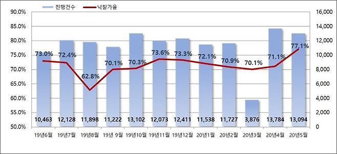 5월 전국 부동산 경매 진행건수, 낙찰가율(지지옥션 제공). © 뉴스1