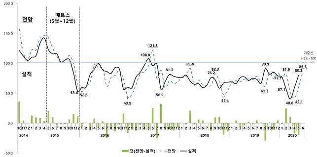주택사업경기실사지수(HBSI) 추이 [주택산업연구원 제공]