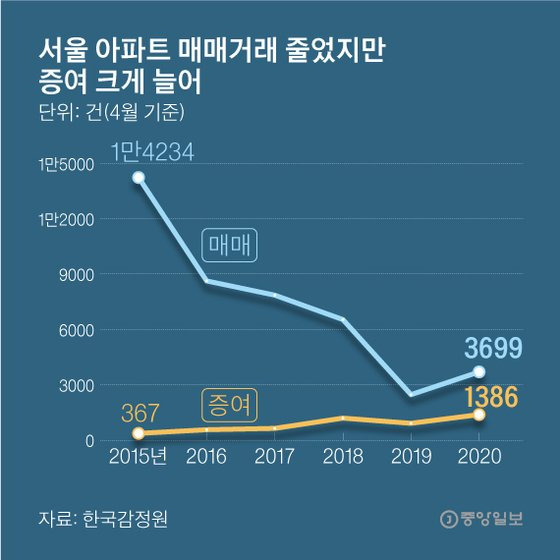 서울 아파트 매매거래 줄었지만 증여 크게 늘어. 그래픽=박경민 기자 minn@joongang.co.kr