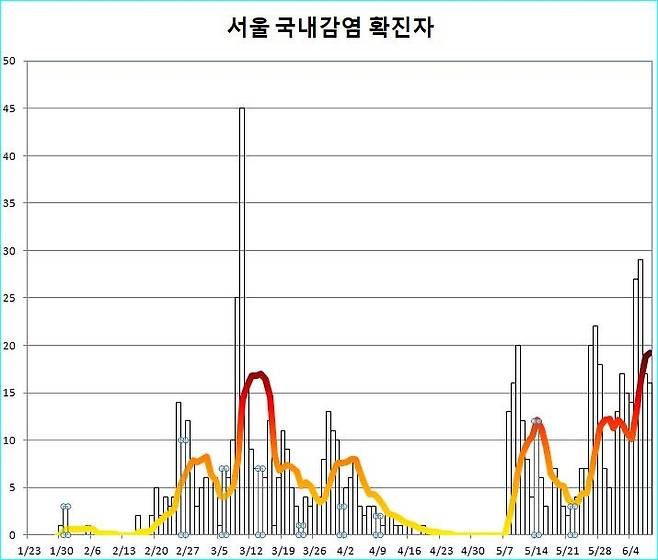 서울 국내감염 확진 건수 추이(6월 8일까지) (서울=연합뉴스) 임화섭 기자 = 최근 1주간 서울의 코로나19 유행이 역대 최악의 상황으로 치닫고 있다. 그래프는 날짜별 서울 발생 코로나19 국내감염 확진자(막대)와 7일 이동평균선(실선). 2020.6.10.