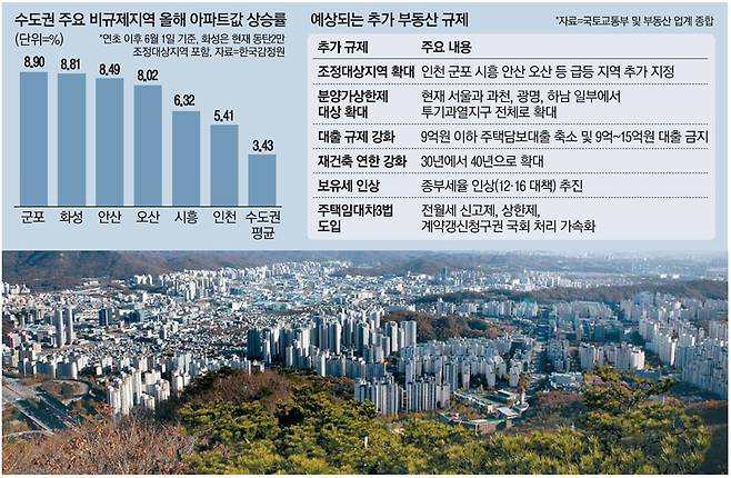경기도 군포시 일대 전경. 지난 2·20 대책에서 조정대상지역에서 빠진 뒤 풍선효과가 집중되면서 올해 누적 아파트값 상승률이 2월 17일 기준 1.05%에서 6월 1일 기준 8.90%로 확 뛰었다. [매경DB]