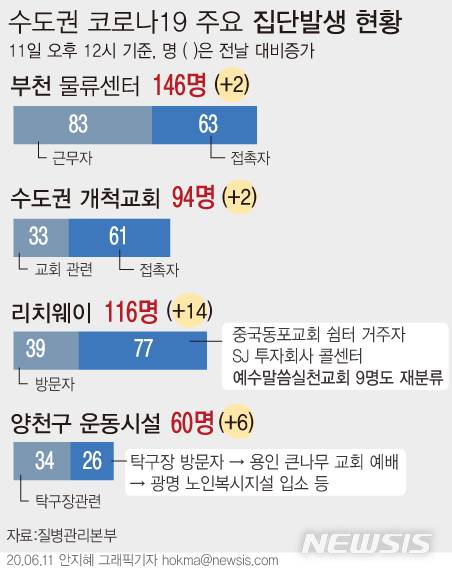 [서울=뉴시스]서울 관악구 소재 리치웨이 관련 누적 확진자 수가 총 116명으로 늘었다. 역학조사 결과 지난 3일 예수말씀실천교회 관련 확진자가 21일 리치웨이에 방문한 것이 확인됐다. 이에 지난 1일부터 발생한 예수말씀실천교회 관련 확진자 9명도 리치웨이 관련으로 재분류됐다.  (그래픽=안지혜 기자)  hokma@newsis.com
