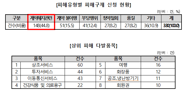 한국소비자원 제공.