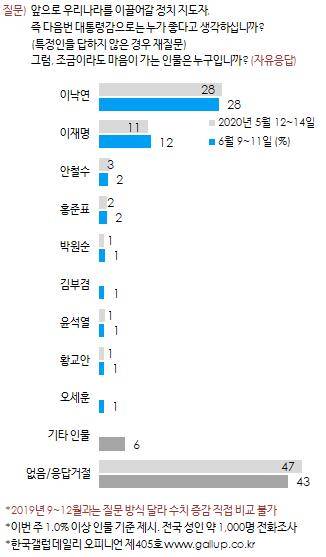 [한국갤럽 제공. 재판매 및 DB 금지]