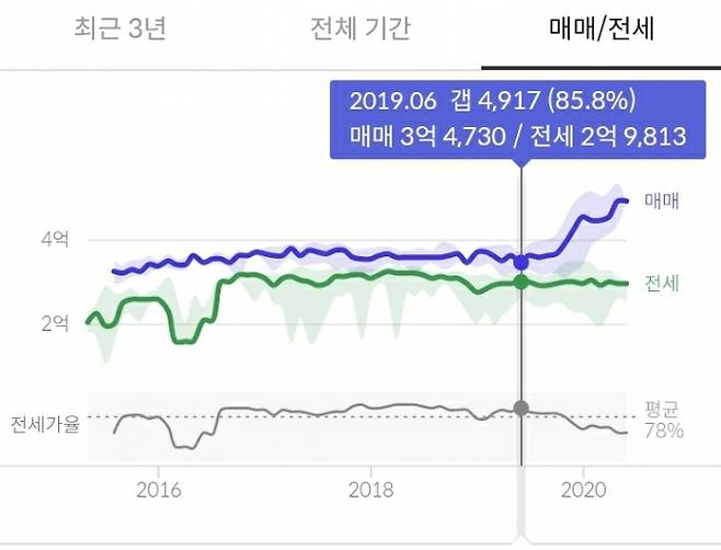 청주시 흥덕구 복대동 두산위브지웰시티2차아파트 매매/전세 시세 추이 /사진=호갱노노 캡쳐