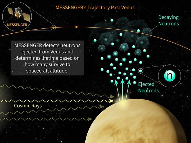 메신저호가 수성 궤도서 중성자 평균수명 측정한 방식 우주선을 받아 원자핵에서 분리된 중성자 수를 고도별로 측정해 중성자 평균수명을 계산해 냈다. [Johns Hopkins APL 제공/ 재판매 및 DB 금지]
