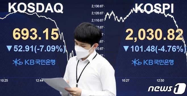 (서울=뉴스1) 이동해 기자 = 미국, 중국 등지에서 신종 코로나바이러스 감염증(코로나19) 2차 대유행 우려에 15일 오후 서울 영등포구 KB국민은행 여의도지점 딜링룸 전광판 코스피 지수가 전 거래일 대비 101.48포인트(4.76%) 하락한 2,030.82를, 코스닥 지수는 전 거래일 대비 52.91포인트(7.09%) 하락한 693.15을 나타내고 있다. 이날 원·달러 환율은 12.2원 상승한 1216.0원에 장을 마감했다. 2020.6.15/뉴스1