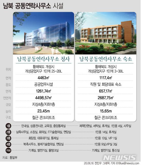 [서울=뉴시스] 16일 국방부에 따르면 북한이 이날 오후 개성공단 내 남북공동연락사무소를 폭파했다.  남북공동연락사무소는 2018년 남북 정상 간 판문점 선언을 통해 설치된 일종의 외교공관이다. (그래픽=전진우 기자) 618tue@newsis.com