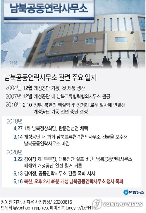 [그래픽] 남북공동연락사무소 관련 주요 일지 (서울=연합뉴스) 장예진 기자 = 북한이 16일 오후 개성 남북공동연락사무소를 폭파했다. 통일부는 "북한이 오늘 오후 2시 49분 개성 남북공동연락사무소 청사를 폭파했다"고 밝혔다. jin34@yna.co.kr