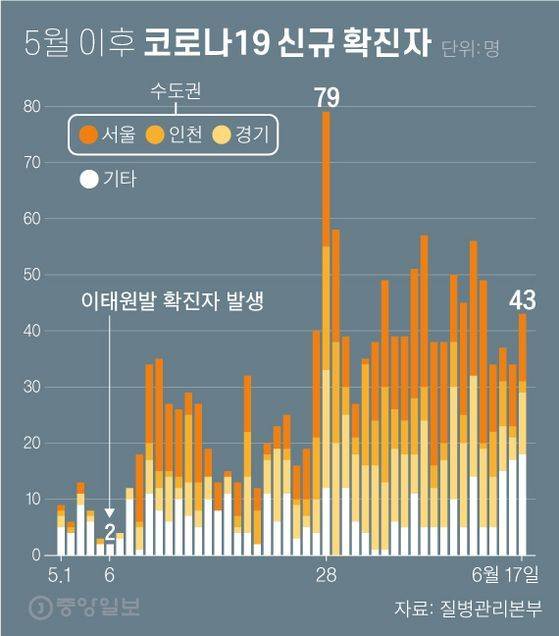 5월 이후 코로나19 신규 확진자. 그래픽=차준홍 기자 cha.junhong@joongang.co.kr