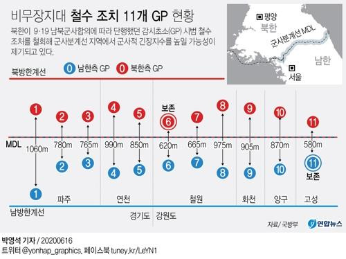 [그래픽] 비무장지대 철수 조치 11개 GP 현황 (서울=연합뉴스) 장예진 기자 = 북한군은 16일 남북합의로 비무장화된 지역에 다시 진출하고 남쪽을 향해 삐라(전단)를 살포하겠다고 예고했다. 아울러 2018년 9·19 남북군사합의에 따라 단행했던 감시초소(GP) 시범 철수 조처를 철회해 군사분계선 지역에서 군사적 긴장지수를 높일 가능성도 제기된다.