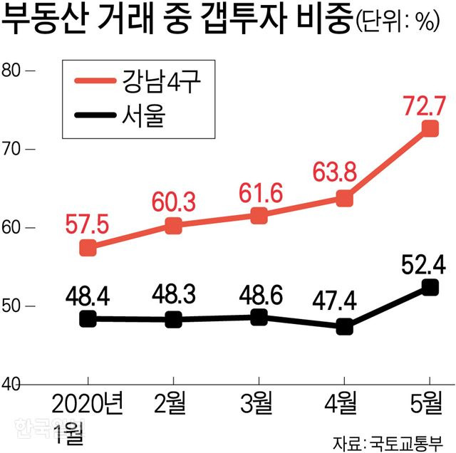 [저작권 한국일보]부동산 거래 중 갭투자 비중  그래픽=강준구 기자