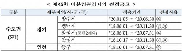 4월말 기준으로 미분양관리지역.(자료 HUG)