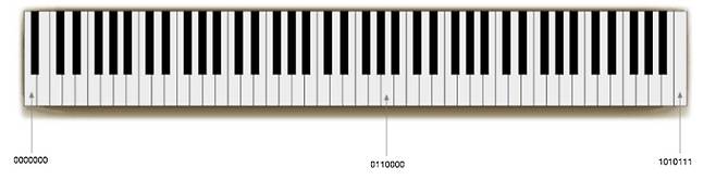 (그림 1) 피아노 건반을 디지털로 표시하는 법. 피아노는 88개의 건반이 있으므로 0과 1의 비트를 일곱개 사용하여 각각에 디지털 이름을 붙여줄 수 있다(맨 왼쪽부터 0000000, 0000001로 시작해 맨 오른쪽 건반인 1010111에서 끝난다).
