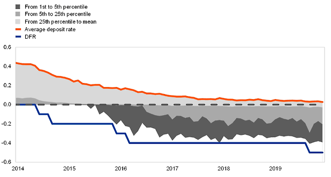 유럽 비은행기업의 예금금리 별 비중