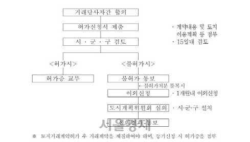 토지거래허가 절차. /출처=국토교통부