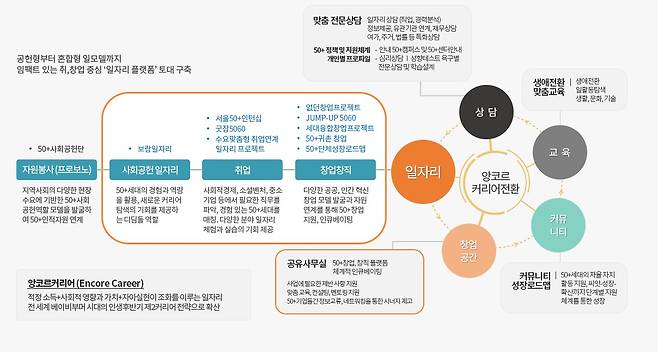 서울시50플러스재단 일자리지원 체계
