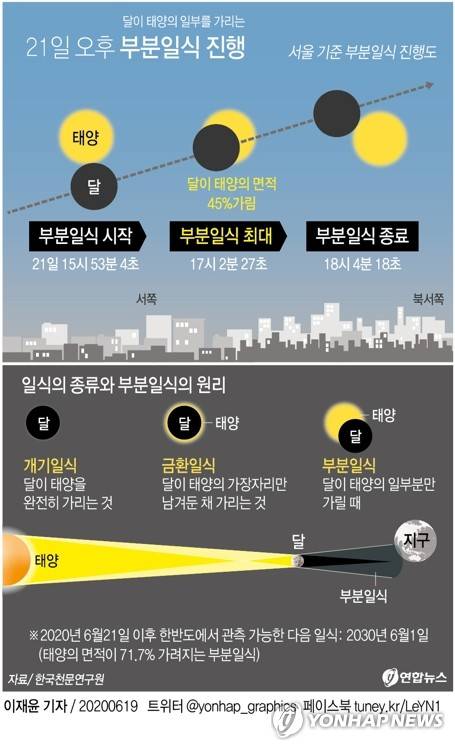 [그래픽] 21일 오후 부분일식 진행 (서울=연합뉴스) 이재윤 기자 = 오는 21일 오후 달이 태양의 일부를 가리는 부분일식이 일어난다. 한반도에서 관측 가능한 일식으로는 태양 표면적의 약 80%가 가렸던 2012년 5월 21일 부분일식 이후 8년여만에 가려지는 면적이 가장 넓은 일식이다.       부분일식은 서울 기준으로 오후 3시 53분에 시작돼 오후 5시 2분께 면적 45%를 가린 뒤 오후 6시 4분에 종료될 예정이다. yoon2@yna.co.kr