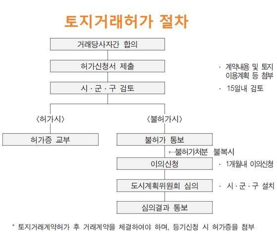 자료: 국토부