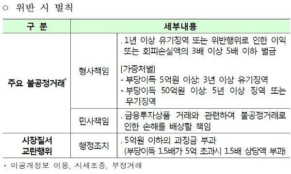 불공정거래 행위 규제 및 위반사례 (자료=금감원 제공)