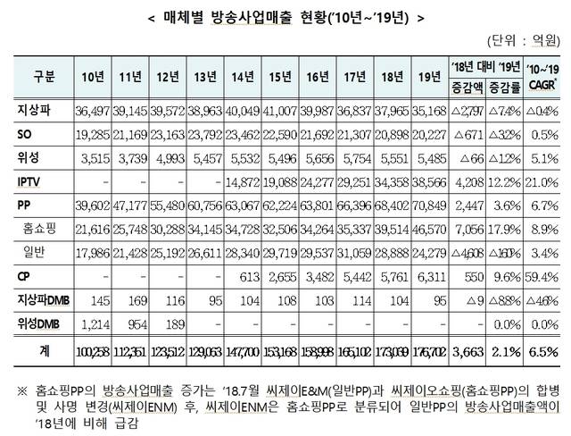 (출처: 방송통신위원회)