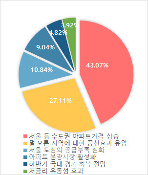 매매가격 상승 이유에 대한 전문가들의 응답 현황