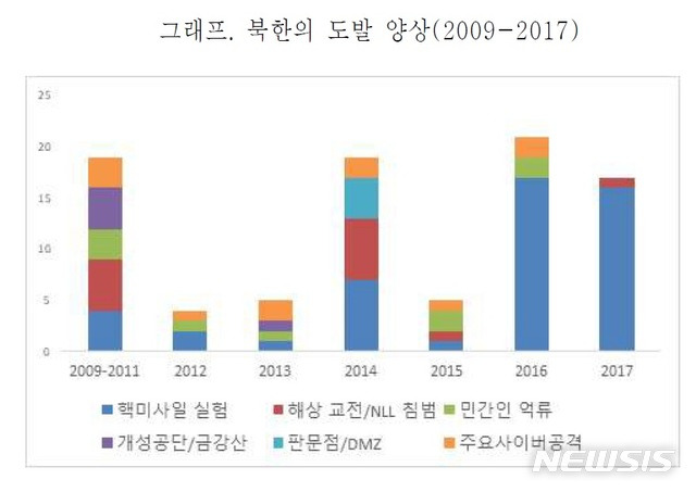 [서울=뉴시스] 북한의 도발 양상. 2020.06.25. (도표=김진아 한국국방연구원 연구위원 제공)